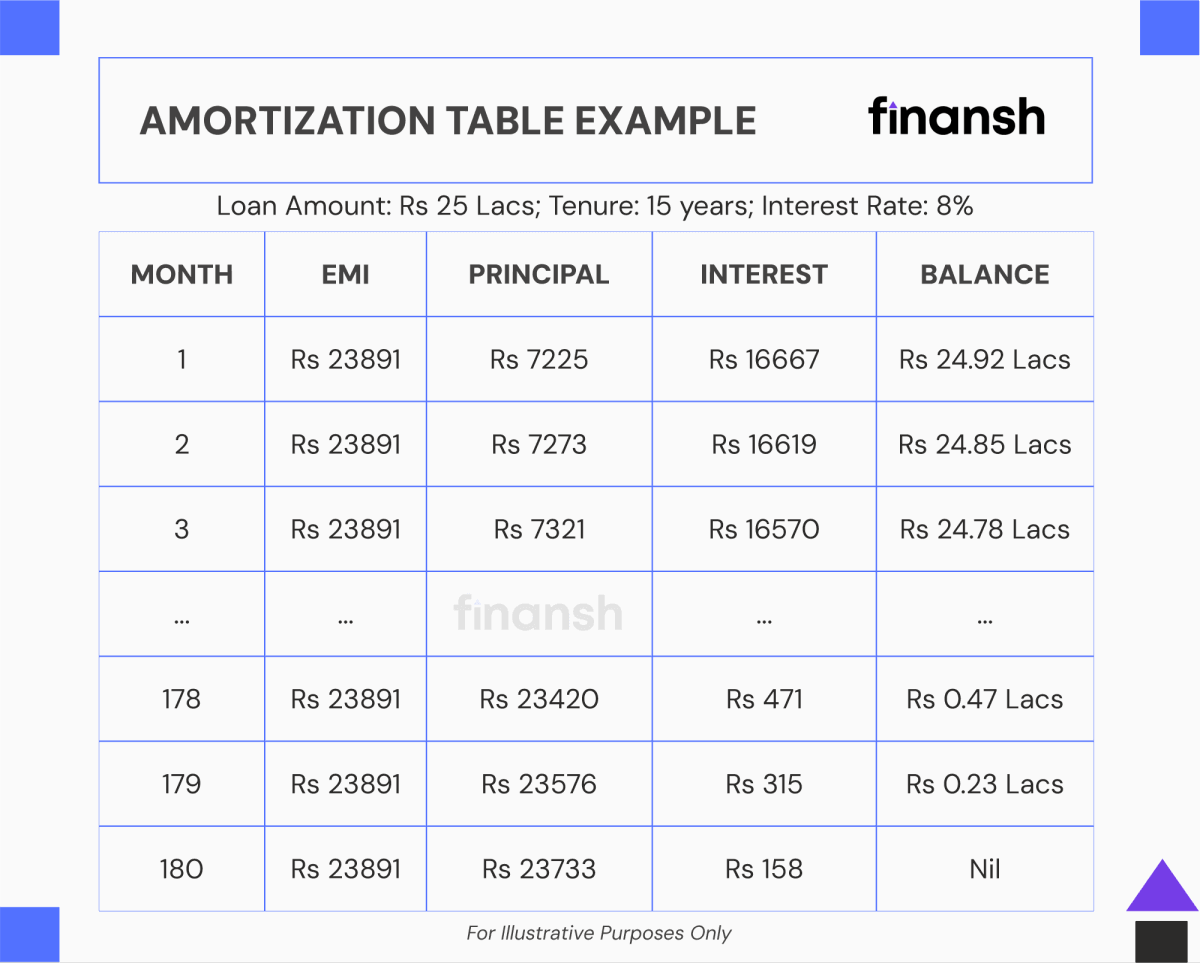 Home Loan Amortization Schedule Table "Amortization table detailing the repayment schedule for a 25 Lacs home loan over 15 years at 8% interest, provided by Finansh.