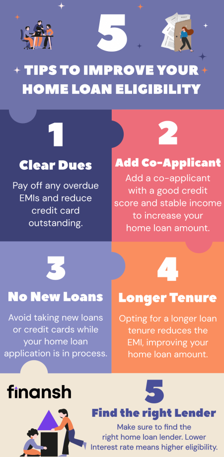 Infographic by Finansh illustrating '5 Tips to Boost Your Home Loan Eligibility,' covering topics from clearing overdues to finding the right lender.