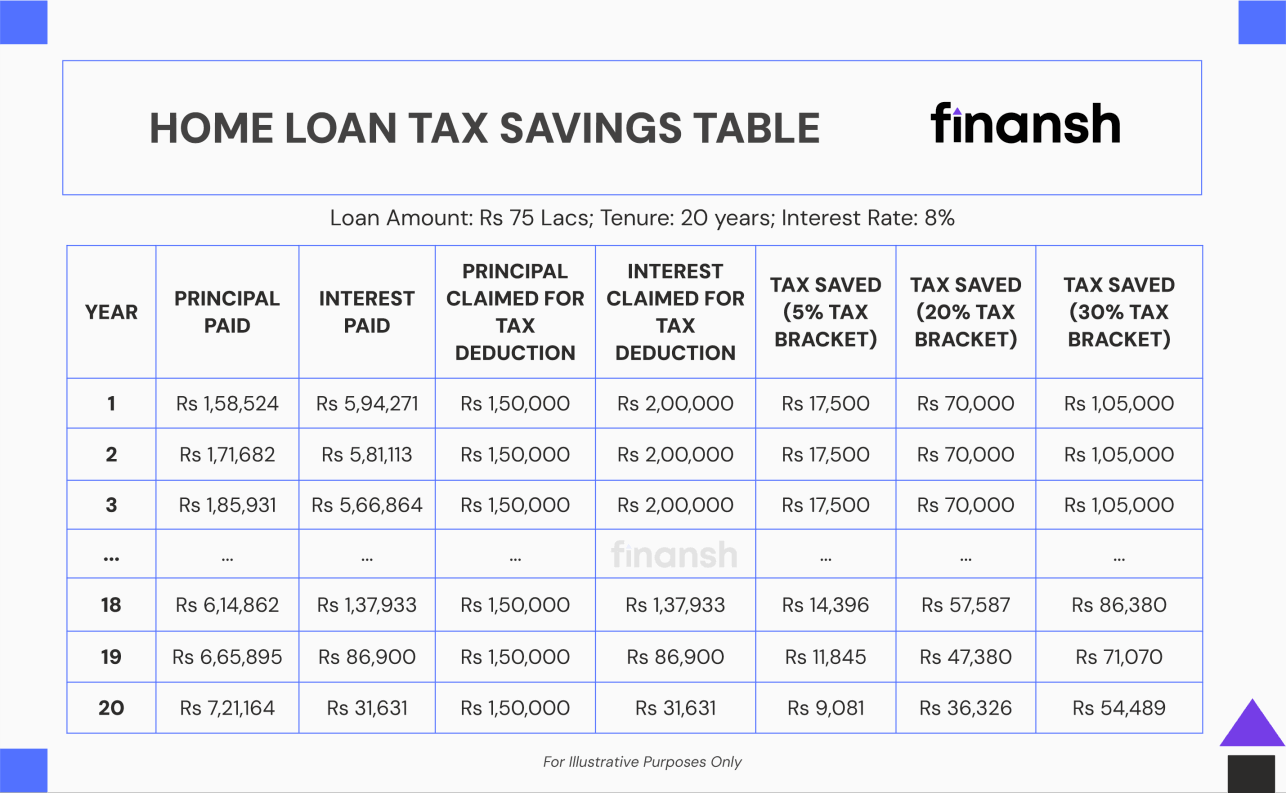 Finansh Home Loan Tax Savings chart tabulating the probable savings in income tax for different income slabs in India